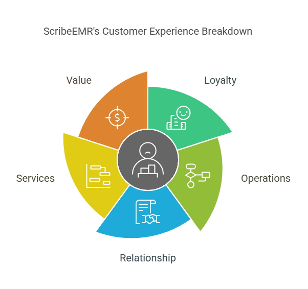 scribeemrs customer experience breakdown